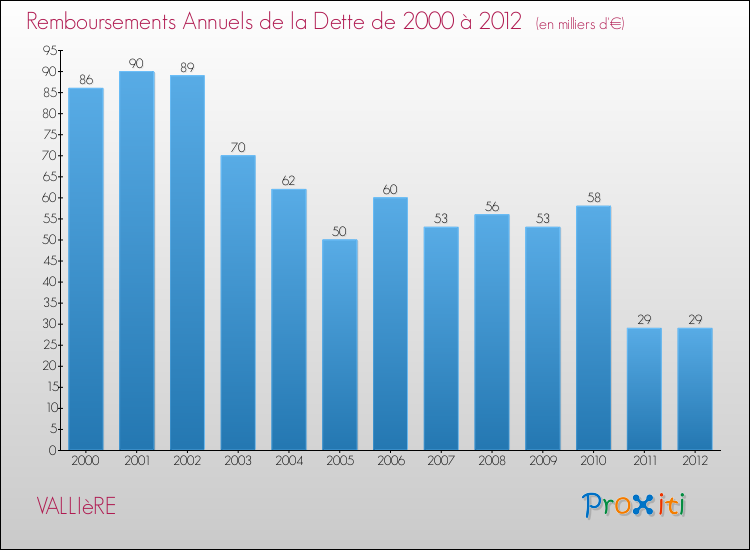 Evolution de l'annuité de la dette pour la commune de VALLIèRE de 2000 à 2012 Annuités de la dette pour VALLIèRE de 2000 à 2012