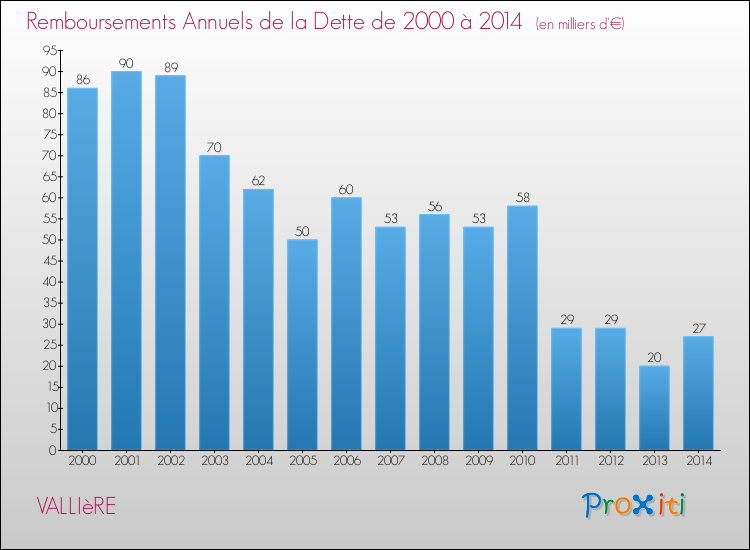 Evolution de l'annuité de la dette pour la commune de VALLIèRE de 2000 à 2014 Annuités de la dette pour VALLIèRE de 2000 à 2014