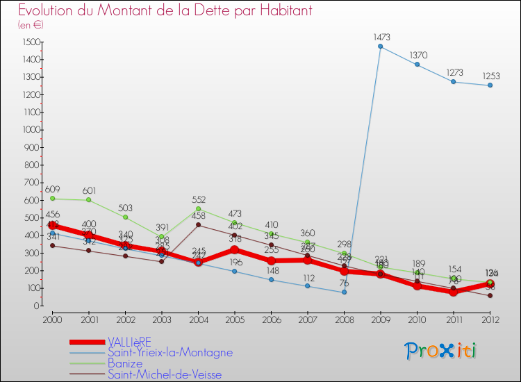 Evolution de la dette par habitant pour la commune de VALLIèRE et les communes proches de 2000 à 2012 Comparaison de la dette par habitant pour VALLIèRE et les communes voisines de 2000 à 2012