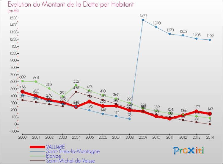 Evolution de la dette par habitant pour la commune de VALLIèRE et les communes proches de 2000 à 2014 Comparaison de la dette par habitant pour VALLIèRE et les communes voisines de 2000 à 2014