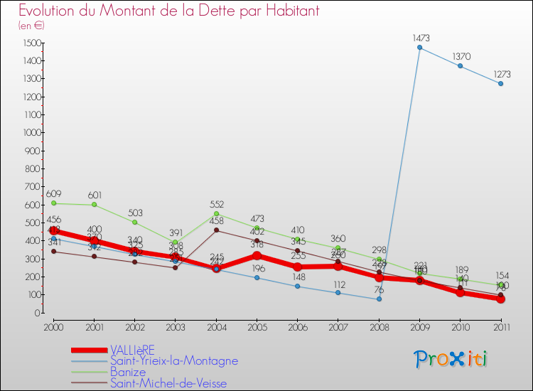 Evolution de la dette par habitant pour la commune de VALLIèRE et les communes proches Comparaison de la dette par habitant pour VALLIèRE et les communes voisines