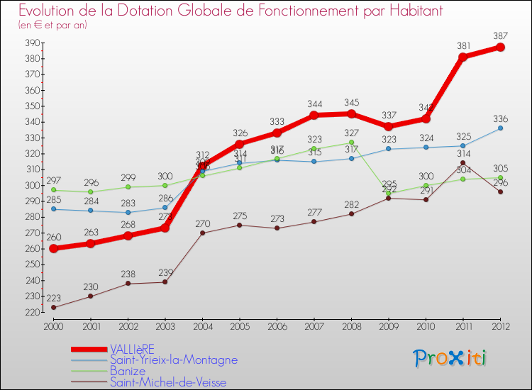 Evolution et montant de la dotation globale de fonctionnement par Habitant pour VALLIèRE et les communes proches Comparaison des dotations globales de fonctionnement par habitant pour VALLIèRE et les communes voisines