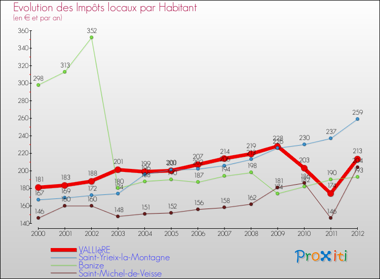 Evolution et montant des impôts locaux par Habitant pour VALLIèRE et les communes proches Comparaison des impôts locaux par habitant pour VALLIèRE et les communes voisines