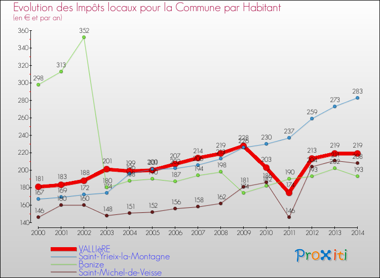 Evolution et montant des impôts locaux par Habitant pour VALLIèRE et les communes proches de 2000 à 2014 Comparaison des impôts locaux par habitant pour VALLIèRE et les communes voisines de 2000 à 2014