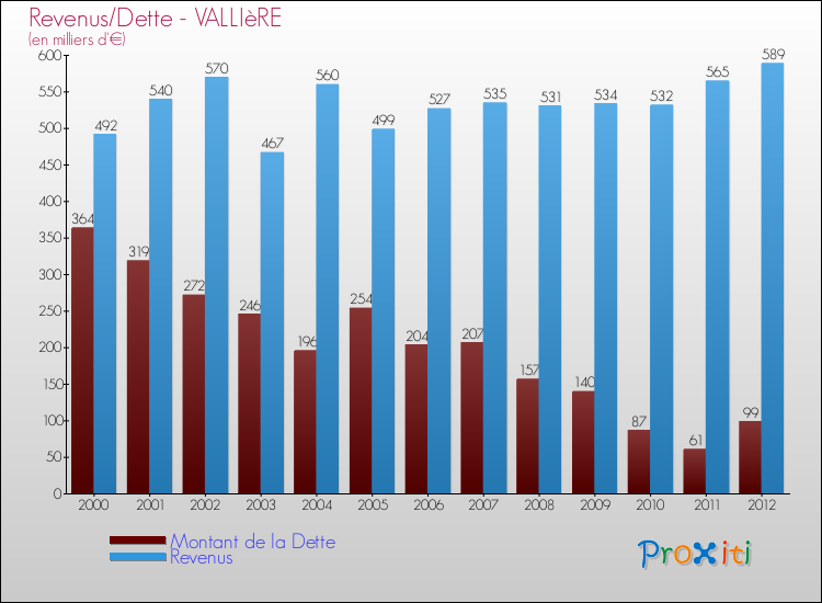 Evolution comparée de la dette et des revenus pour la commune de VALLIèRE de 2000 à 2012 Comparaison de la dette et des revenus pour VALLIèRE de 2000 à 2012