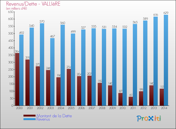 Evolution comparée de la dette et des revenus pour la commune de VALLIèRE de 2000 à 2014 Comparaison de la dette et des revenus pour VALLIèRE de 2000 à 2014