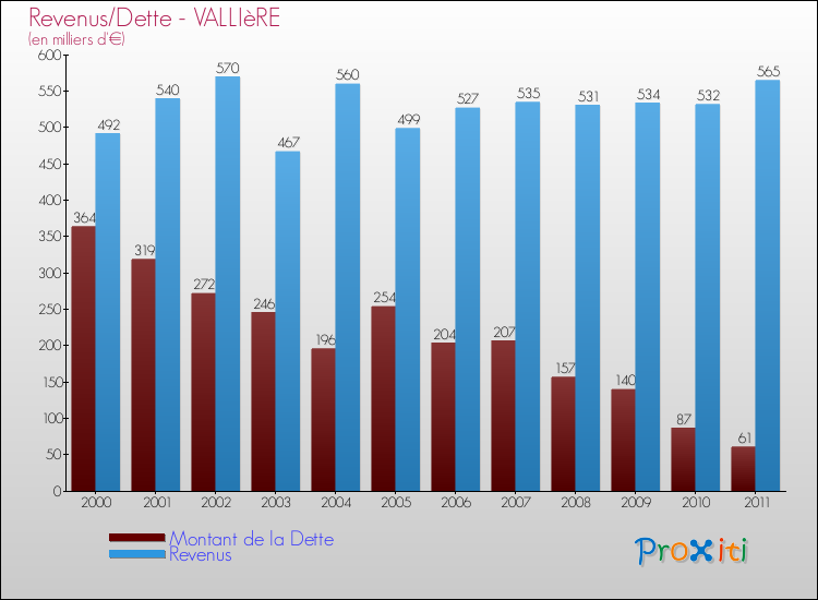 Evolution comparée de la dette et des revenus pour la commune de VALLIèRE de 2000 à 2011 Comparaison de la dette et des revenus pour VALLIèRE de 2000 à 2011