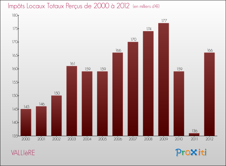 Evolution des Impôts Locaux pour la commune de VALLIèRE de 2000 à 2012 Evolution des Impôts Locaux pour VALLIèRE de 2000 à 2012