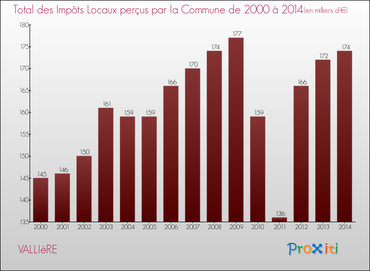 Evolution des Impôts Locaux pour la commune de VALLIèRE de 2000 à 2014 Evolution des Impôts Locaux pour VALLIèRE de 2000 à 2014