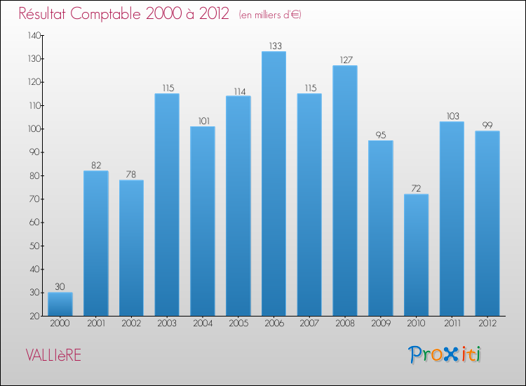 Evolution du résultat comptable pour la commune de VALLIèRE de 2000 à 2012 Evolution du résultat comptable pour VALLIèRE de 2000 à 2012