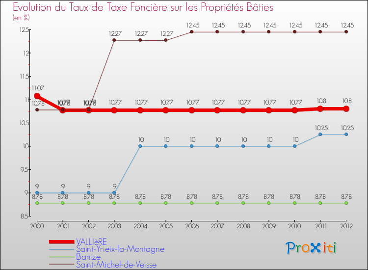 Evolution du taux de la taxe foncière sur le bati pour VALLIèRE et les communes proches de 2000 à 2012 Comparaison des taux de taxe foncière sur le bati pour VALLIèRE et les communes voisines de 2000 à 2012