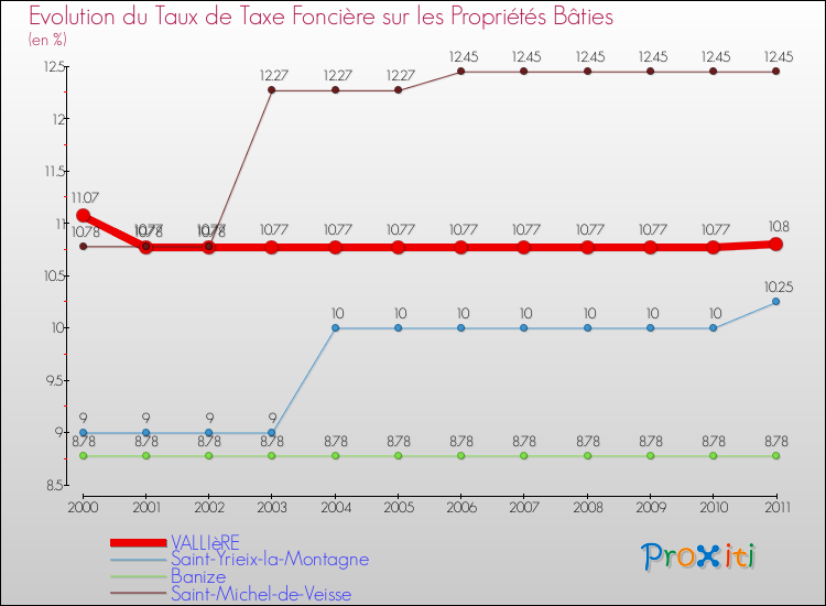 Evolution du taux de la taxe foncière sur le bati pour VALLIèRE et les communes proches Comparaison des taux de taxe foncière sur le bati pour VALLIèRE et les communes voisines