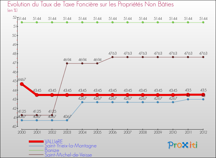 Evolution du taux de la taxe foncière sur les immeubles et terrains non batis pour VALLIèRE et les communes proches de 2000 à 2012 Comparaison des taux de la taxe foncière sur les immeubles et terrains non batis pour VALLIèRE et les communes voisines de 2000 à 2012