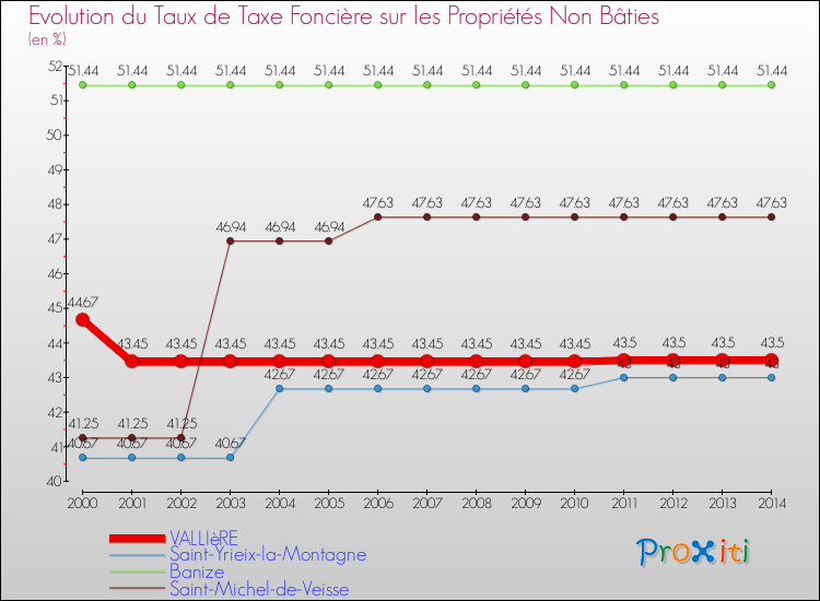 Evolution du taux de la taxe foncière sur les immeubles et terrains non batis pour VALLIèRE et les communes proches de 2000 à 2014 Comparaison des taux de la taxe foncière sur les immeubles et terrains non batis pour VALLIèRE et les communes voisines de 2000 à 2014