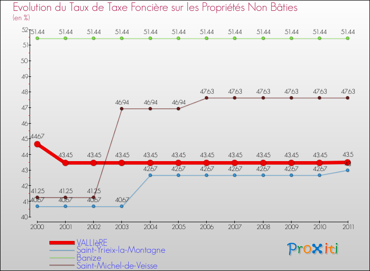 Evolution du taux de la taxe foncière sur les immeubles et terrains non batis pour VALLIèRE et les communes proches Comparaison des taux de la taxe foncière sur les immeubles et terrains non batis pour VALLIèRE et les communes voisines