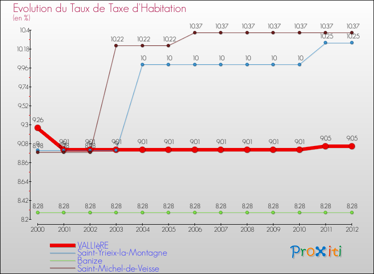 Evolution du taux de la taxe d'habitation pour VALLIèRE et les communes proches Comparaison des taux de la taxe d'habitation pour VALLIèRE et les communes voisines