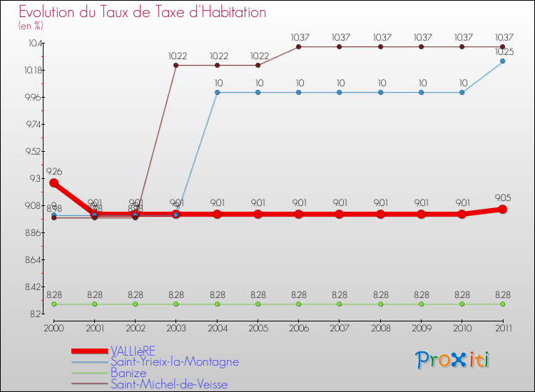 Evolution du taux de la taxe d'habitation pour VALLIèRE et les communes proches Comparaison des taux de la taxe d'habitation pour VALLIèRE et les communes voisines