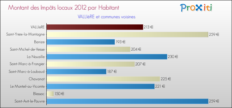 Montant des impôts locaux par Habitant pour VALLIèRE et les communes proches Comparaison des impôts locaux par habitant pour VALLIèRE et les communes voisines