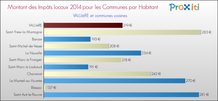 Montant des impôts locaux par Habitant pour VALLIèRE et les communes proches en 2014 Comparaison des impôts locaux par habitant pour VALLIèRE et les communes voisines en 2014