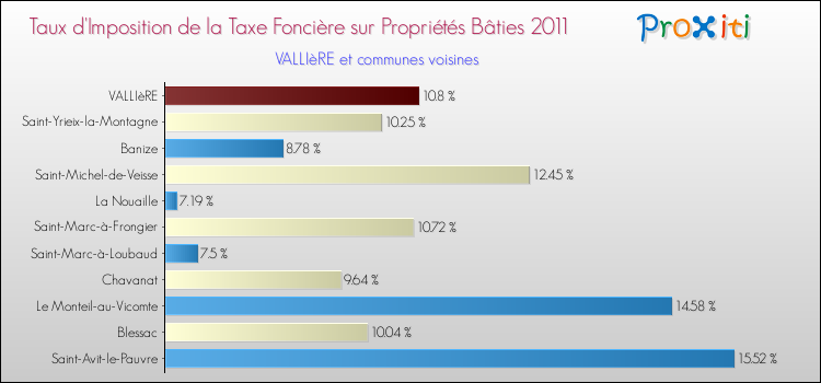 Taux d'imposition de la taxe foncière sur le bati 2011 pour VALLIèRE et les communes proches Comparaison des taux d'imposition de la taxe foncière sur le bati 2011 pour VALLIèRE et les communes voisines