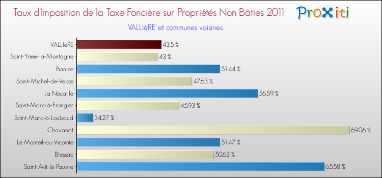 Taux d'imposition de la taxe foncière sur les immeubles et terrains non batis 2011 pour VALLIèRE et les communes proches Comparaison des taux d'imposition de la taxe foncière sur les immeubles et terrains non batis 2011 pour VALLIèRE et les communes voisines
