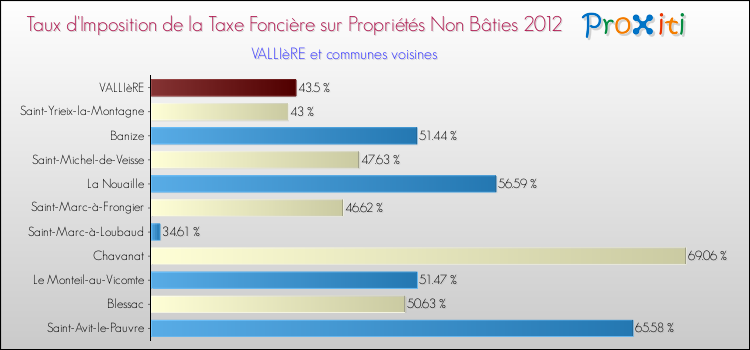 Taux d'imposition de la taxe foncière sur les immeubles et terrains non batis 2012 pour VALLIèRE et les communes proches Comparaison des taux d'imposition de la taxe foncière sur les immeubles et terrains non batis 2012 pour VALLIèRE et les communes voisines