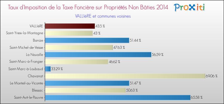 Taux d'imposition de la taxe foncière sur les immeubles et terrains non batis 2014 pour VALLIèRE et les communes proches Comparaison des taux d'imposition de la taxe foncière sur les immeubles et terrains non batis 2014 pour VALLIèRE et les communes voisines