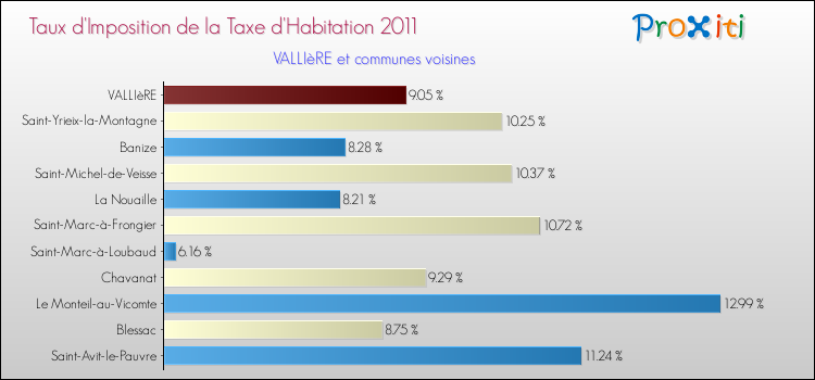 Taux d'imposition de la taxe d'habitation 2011 pour VALLIèRE et les communes proches Comparaison des taux d'imposition de la taxe d'habitation 2011 pour VALLIèRE et les communes voisines