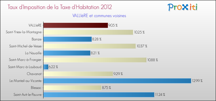 Taux d'imposition de la taxe d'habitation 2012 pour VALLIèRE et les communes proches Comparaison des taux d'imposition de la taxe d'habitation 2012 pour VALLIèRE et les communes voisines