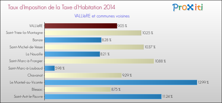 Taux d'imposition de la taxe d'habitation 2014 pour VALLIèRE et les communes proches Comparaison des taux d'imposition de la taxe d'habitation 2014 pour VALLIèRE et les communes voisines