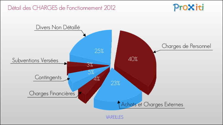 Décomposition des Charges de Fonctionnement 2012 de la commune de VAREILLES Charges de Fonctionnement 2012 pour la commune de VAREILLES