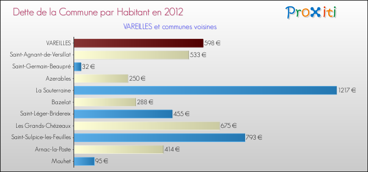 Dette par habitant de la commune en 2012 pour VAREILLES et les communes proches Comparaison de la dette par habitant de la commune en 2012 pour VAREILLES et les communes voisines