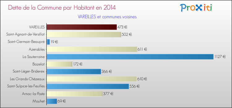 Dette par habitant de la commune en 2014 pour VAREILLES et les communes proches Comparaison de la dette par habitant de la commune en 2014 pour VAREILLES et les communes voisines