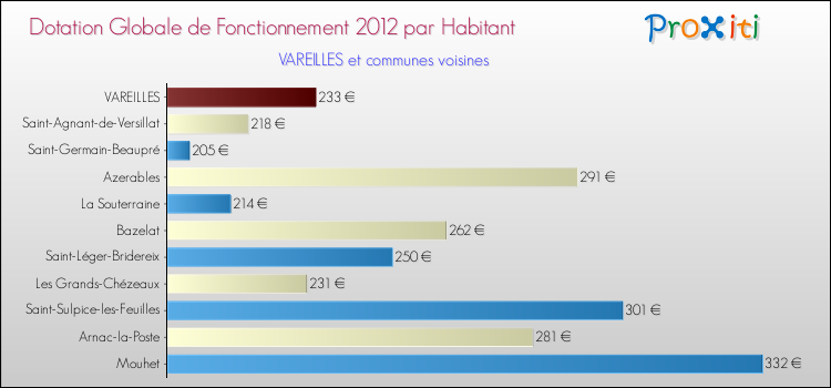 Montant des dotations globales de fonctionnement DGF par Habitant pour VAREILLES et les communes proches Comparaison des des dotations globales de fonctionnement DGF par habitant pour VAREILLES et les communes voisines