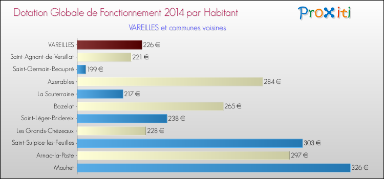 Montant des dotations globales de fonctionnement DGF par Habitant pour VAREILLES et les communes proches en 2014. Comparaison des des dotations globales de fonctionnement DGF par habitant pour VAREILLES et les communes voisines en 2014.