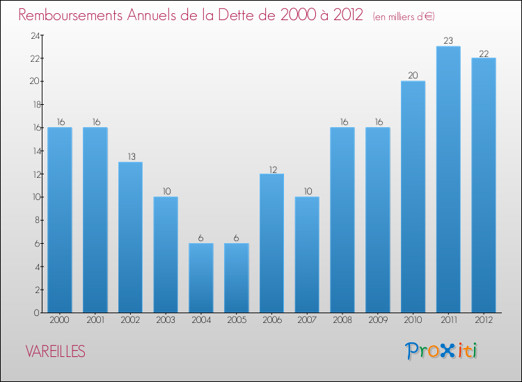 Evolution de l'annuité de la dette pour la commune de VAREILLES de 2000 à 2012 Annuités de la dette pour VAREILLES de 2000 à 2012