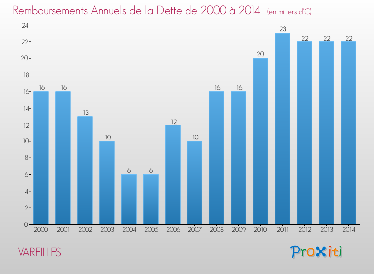 Evolution de l'annuité de la dette pour la commune de VAREILLES de 2000 à 2014 Annuités de la dette pour VAREILLES de 2000 à 2014