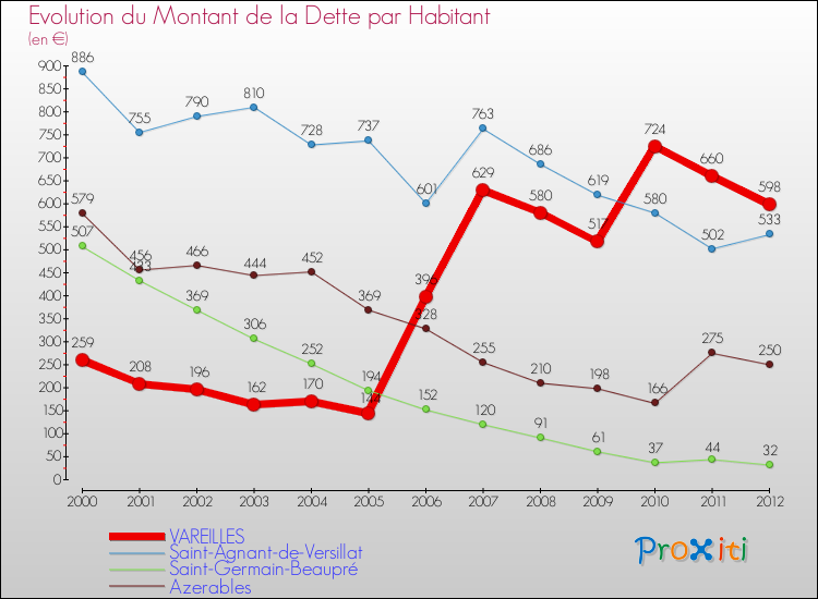 Evolution de la dette par habitant pour la commune de VAREILLES et les communes proches de 2000 à 2012 Comparaison de la dette par habitant pour VAREILLES et les communes voisines de 2000 à 2012