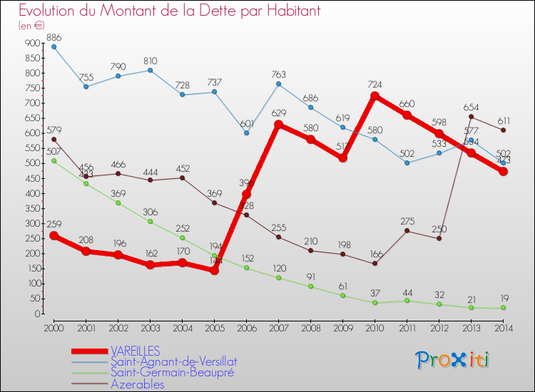Evolution de la dette par habitant pour la commune de VAREILLES et les communes proches de 2000 à 2014 Comparaison de la dette par habitant pour VAREILLES et les communes voisines de 2000 à 2014