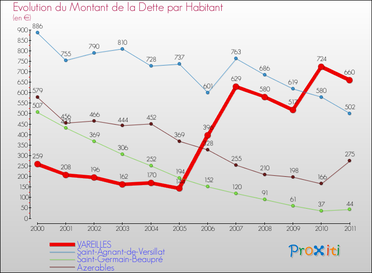 Evolution de la dette par habitant pour la commune de VAREILLES et les communes proches Comparaison de la dette par habitant pour VAREILLES et les communes voisines