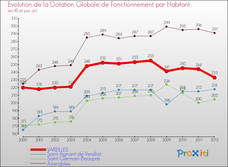 Evolution et montant de la dotation globale de fonctionnement par Habitant pour VAREILLES et les communes proches Comparaison des dotations globales de fonctionnement par habitant pour VAREILLES et les communes voisines