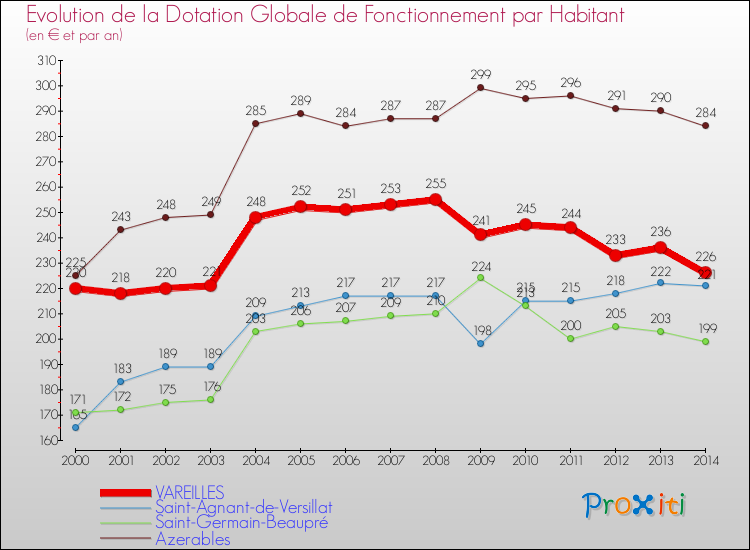 Evolution et montant de la dotation globale de fonctionnement par Habitant pour VAREILLES et les communes proches de 2000 à 2014. Comparaison des dotations globales de fonctionnement par habitant pour VAREILLES et les communes voisines de 2000 à 2014.