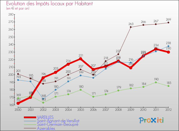 Evolution et montant des impôts locaux par Habitant pour VAREILLES et les communes proches Comparaison des impôts locaux par habitant pour VAREILLES et les communes voisines