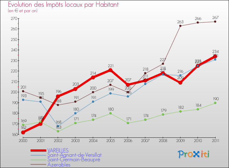 Evolution et montant des impôts locaux par Habitant pour VAREILLES et les communes proches Comparaison des impôts locaux par habitant pour VAREILLES et les communes voisines