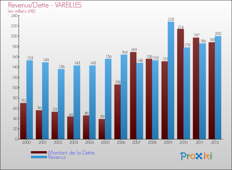 Evolution comparée de la dette et des revenus pour la commune de VAREILLES de 2000 à 2012 Comparaison de la dette et des revenus pour VAREILLES de 2000 à 2012