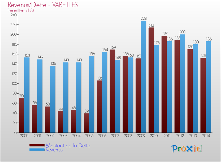 Evolution comparée de la dette et des revenus pour la commune de VAREILLES de 2000 à 2014 Comparaison de la dette et des revenus pour VAREILLES de 2000 à 2014