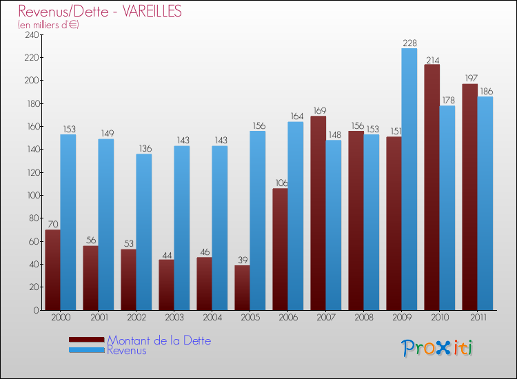 Evolution comparée de la dette et des revenus pour la commune de VAREILLES de 2000 à 2011 Comparaison de la dette et des revenus pour VAREILLES de 2000 à 2011