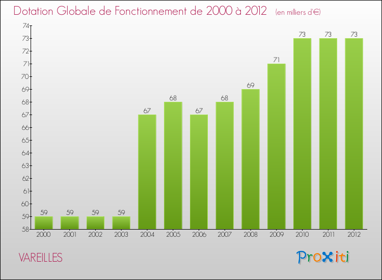 Evolution du montant de la Dotation Globale de Fonctionnement pour la commune de VAREILLES de 2000 à 2012 Evolution du montant de la Dotation Globale de Fonctionnement pour VAREILLES de 2000 à 2012