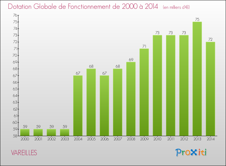 Evolution du montant de la Dotation Globale de Fonctionnement pour la commune de VAREILLES de 2000 à 2014 Evolution du montant de la Dotation Globale de Fonctionnement pour VAREILLES de 2000 à 2014