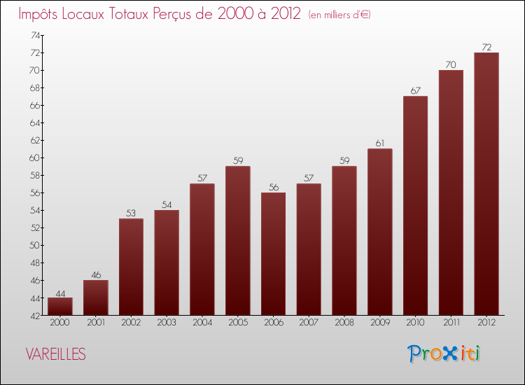 Evolution des Impôts Locaux pour la commune de VAREILLES de 2000 à 2012 Evolution des Impôts Locaux pour VAREILLES de 2000 à 2012